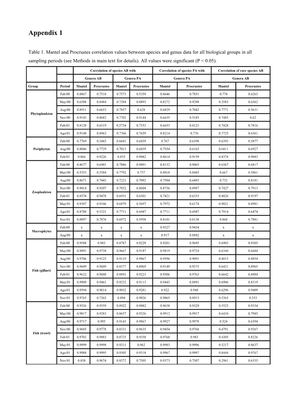 Table 1. Mantel and Procrustes Correlation Values Between Species and Genus Data for All