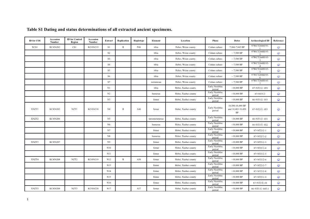 Table S1 Dating and Status Determinations of All Extracted Ancient Specimens