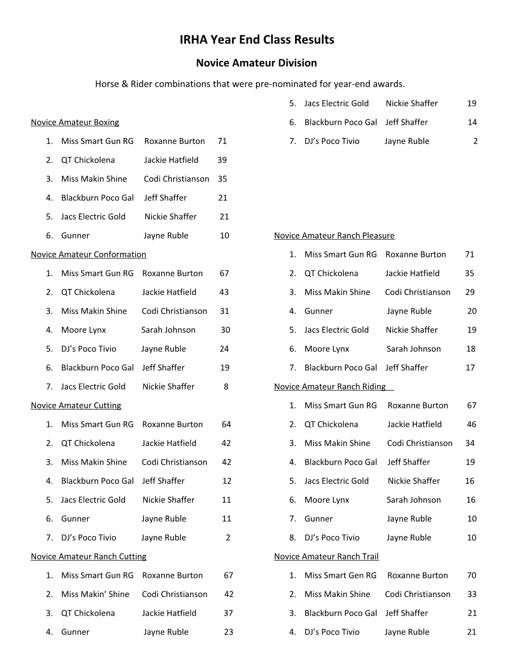 IRHA Year End Class Results