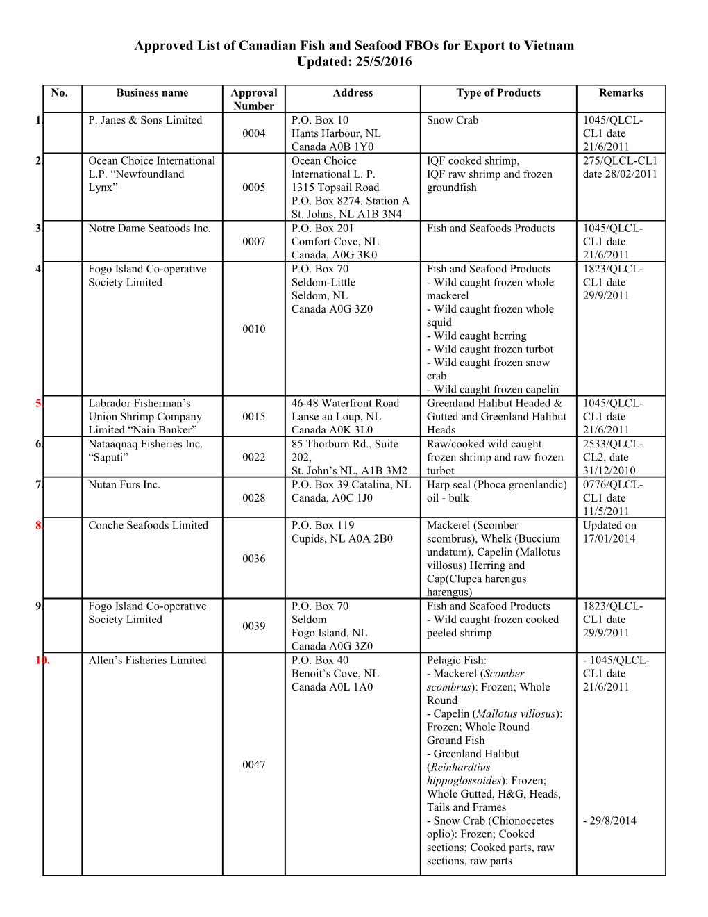 Approved List of Canadian Fish and Seafood Fbos for Export to Vietnam