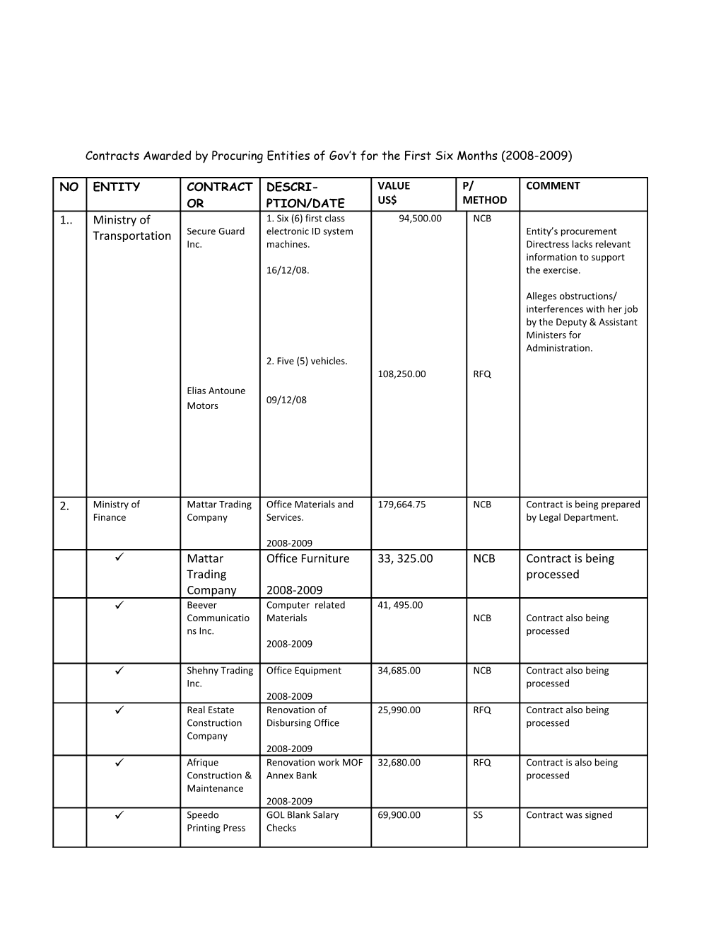 Contracts Awarded by Procuring Entities of Gov T for the First Six Months (2008-2009)