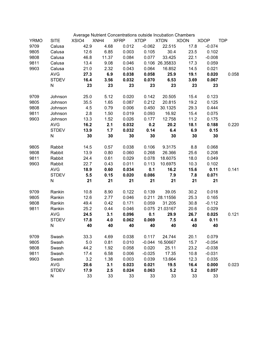 Average Nutrient Concentrations Outside Incubation Chambers