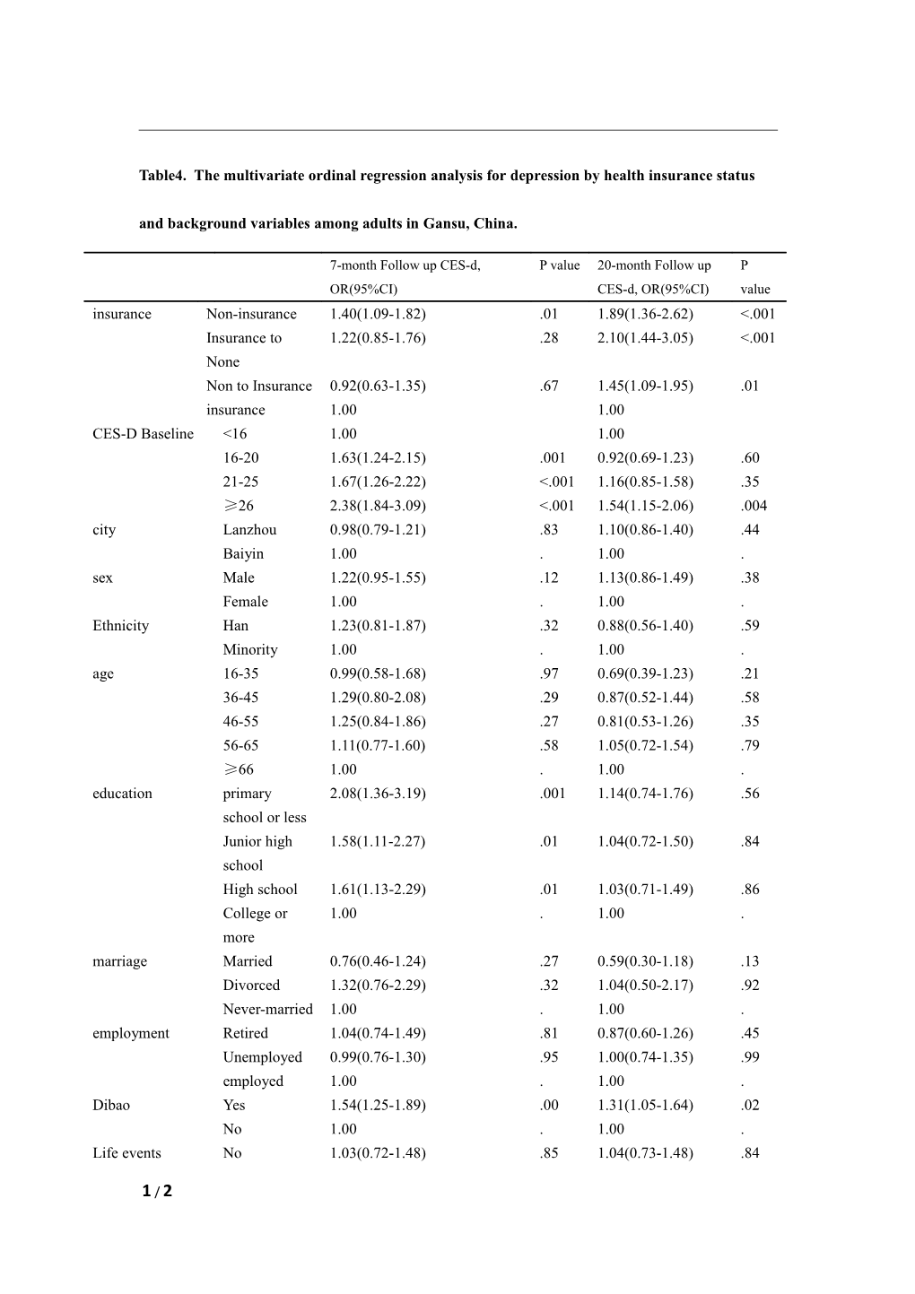 Can Basic Health Insurance Reduce Depression Risk an Epidemiologic Cohort Study of a Randomized