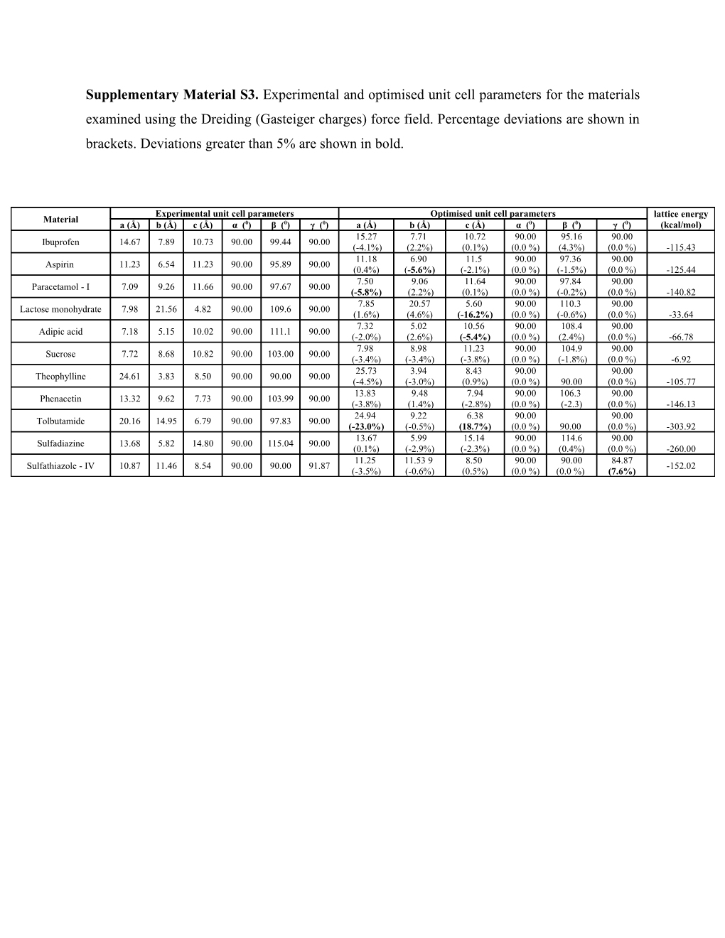 Supplementary Material S3. Experimental and Optimised Unit Cell Parameters for the Materials