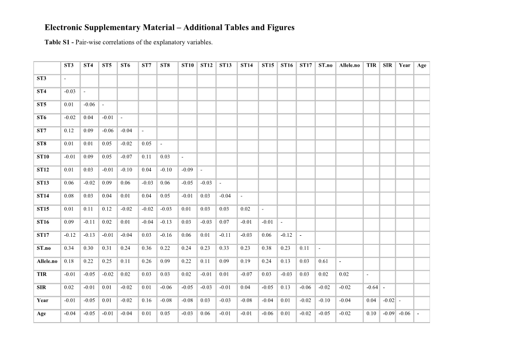 Electronic Supplementary Material Additional Tables and Figures