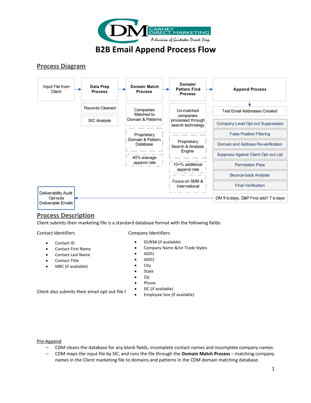 B2B Email Append Process Flow