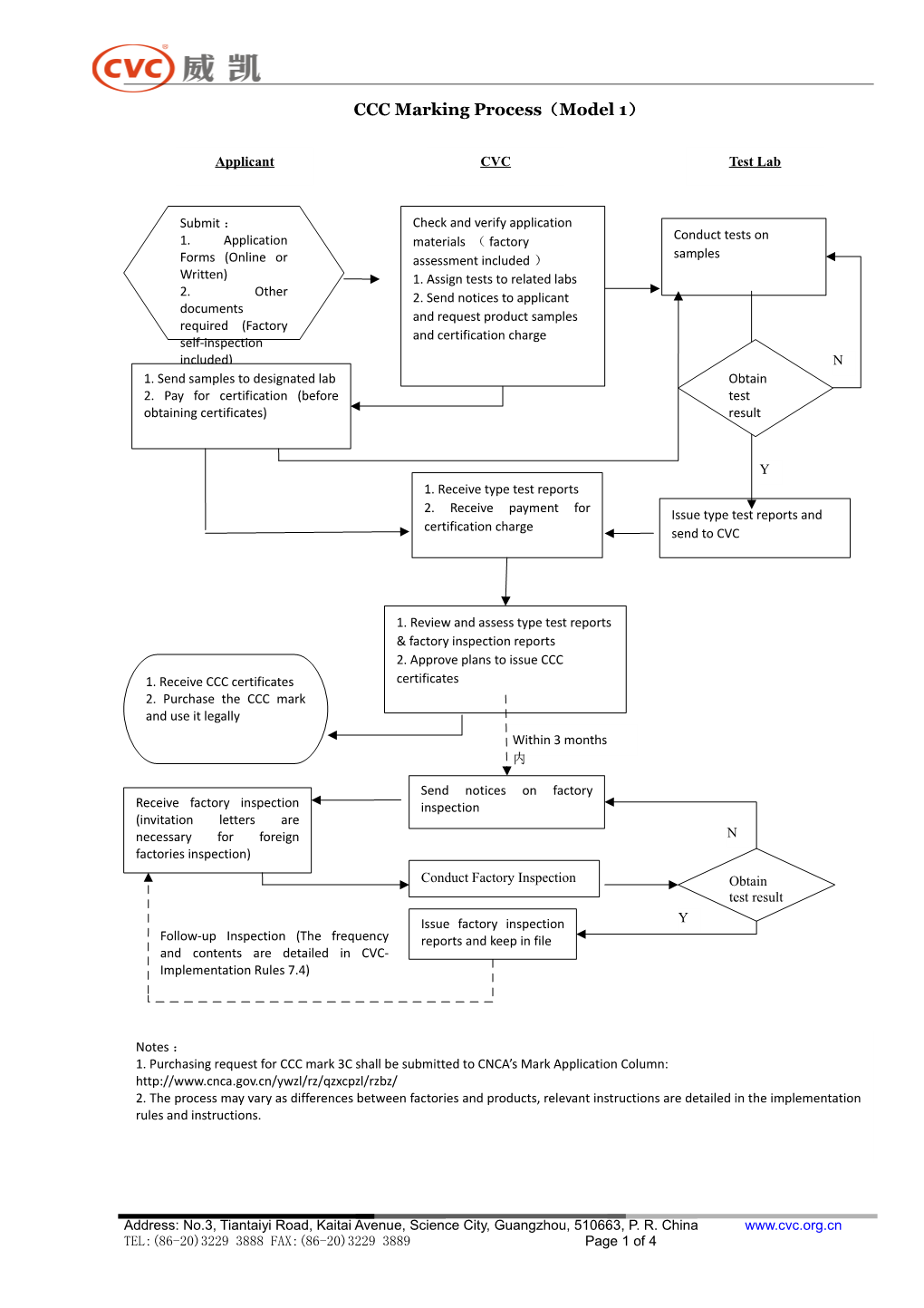 CCC Marking Process Model 1