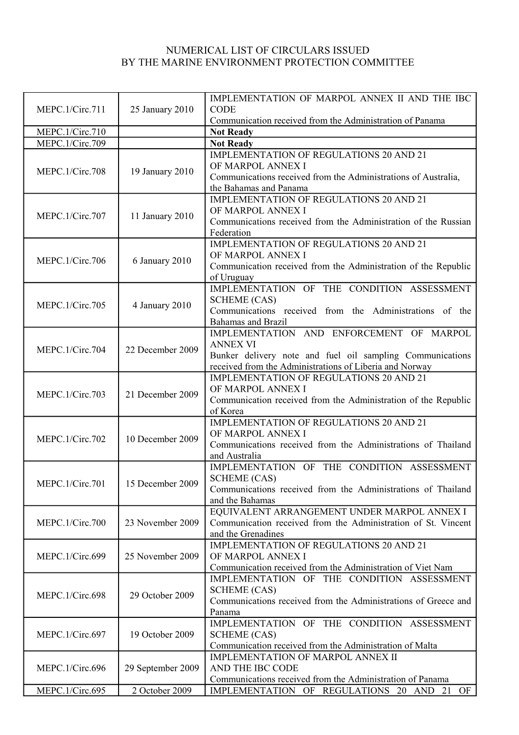 Numerical List of MEPC.1 Circulars