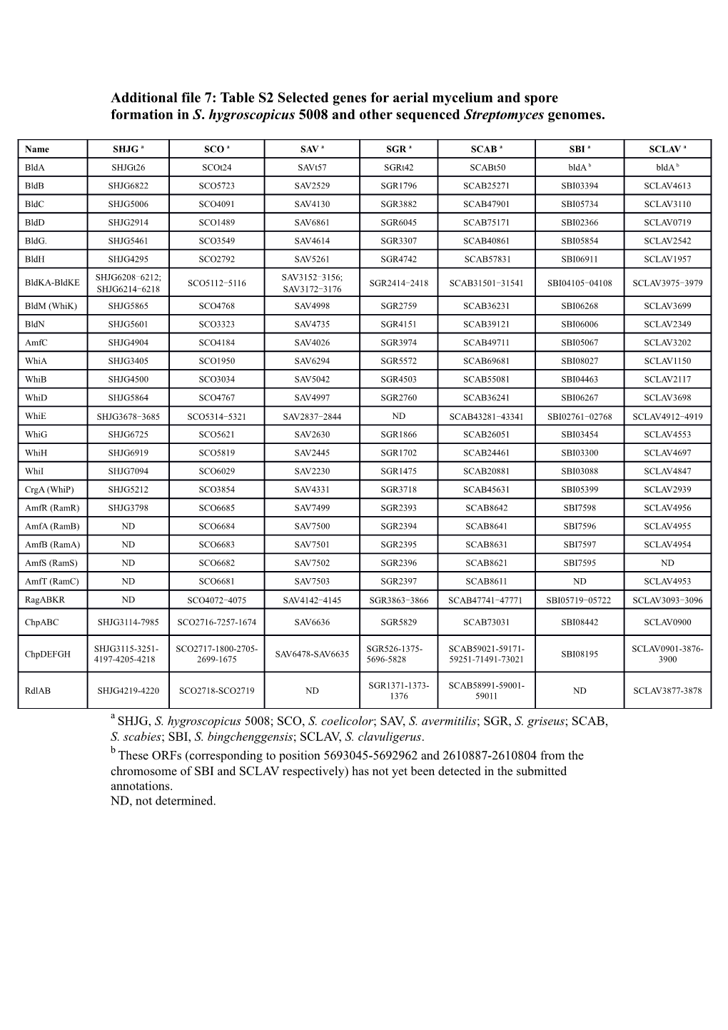 Additional File 7: Table S2 Selected Genes for Aerial Mycelium and Spore Formation In