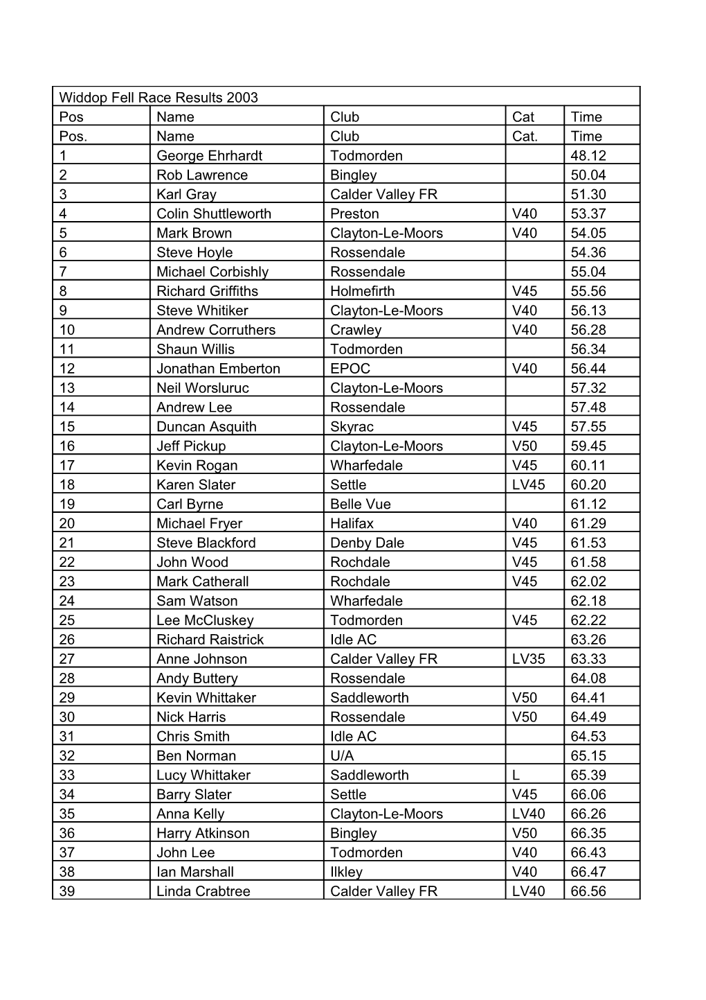 Widdop Fell Race Results 2011 s1