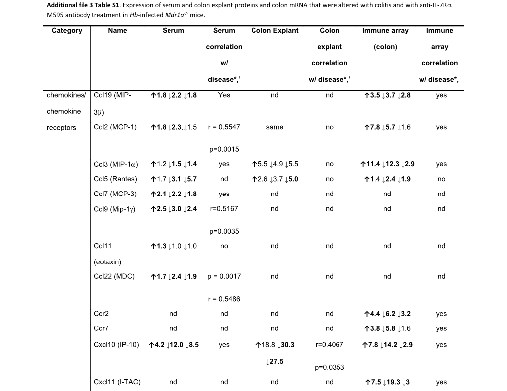 Numbers Shown Indicate Fold Increase in Protein and Mrna Levels in Isotype Hb Vs. Isotype