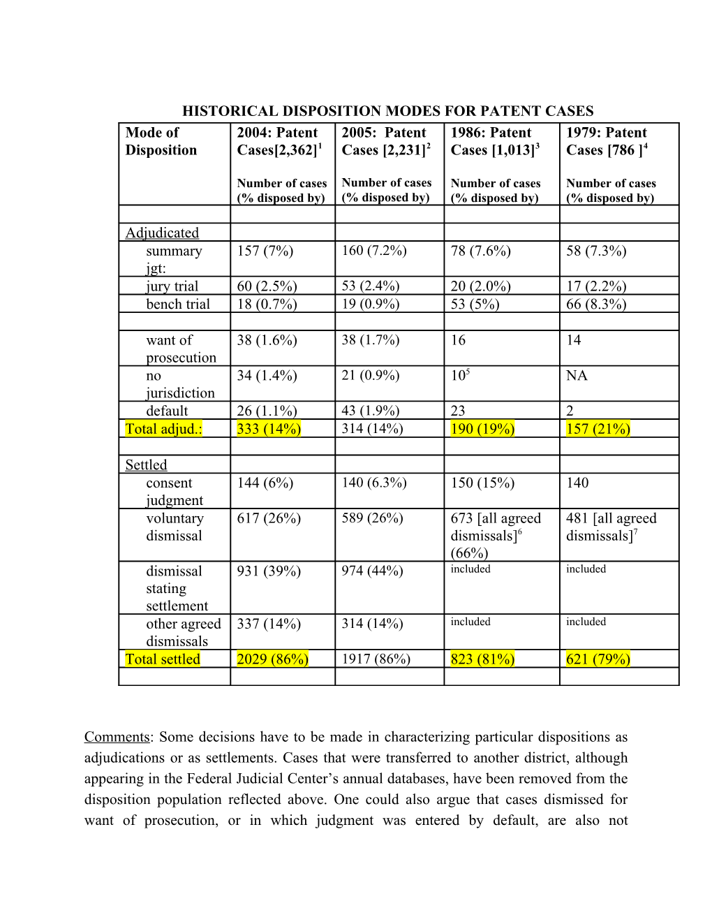 Historical Disposition Modes for Patent Cases