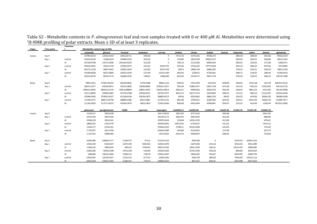 Table S2 - Metabolite Contents in P. Almogravensis Leaf and Root Samples Treated with 0