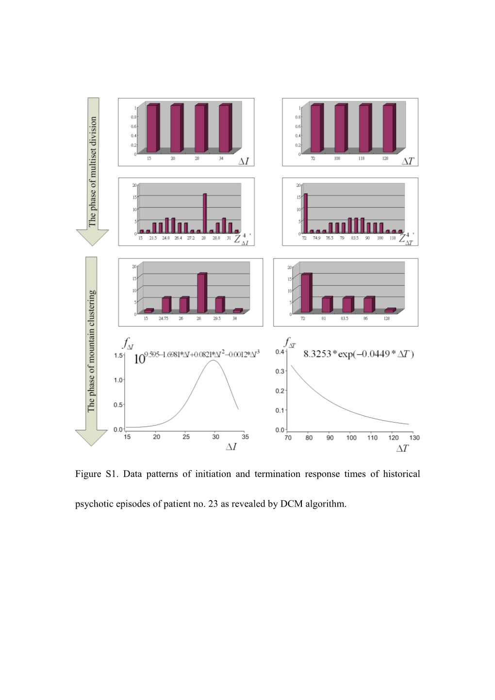 Table S1. Distributions of CHD and CHD Associated Risksbetween Groups of Different Performance