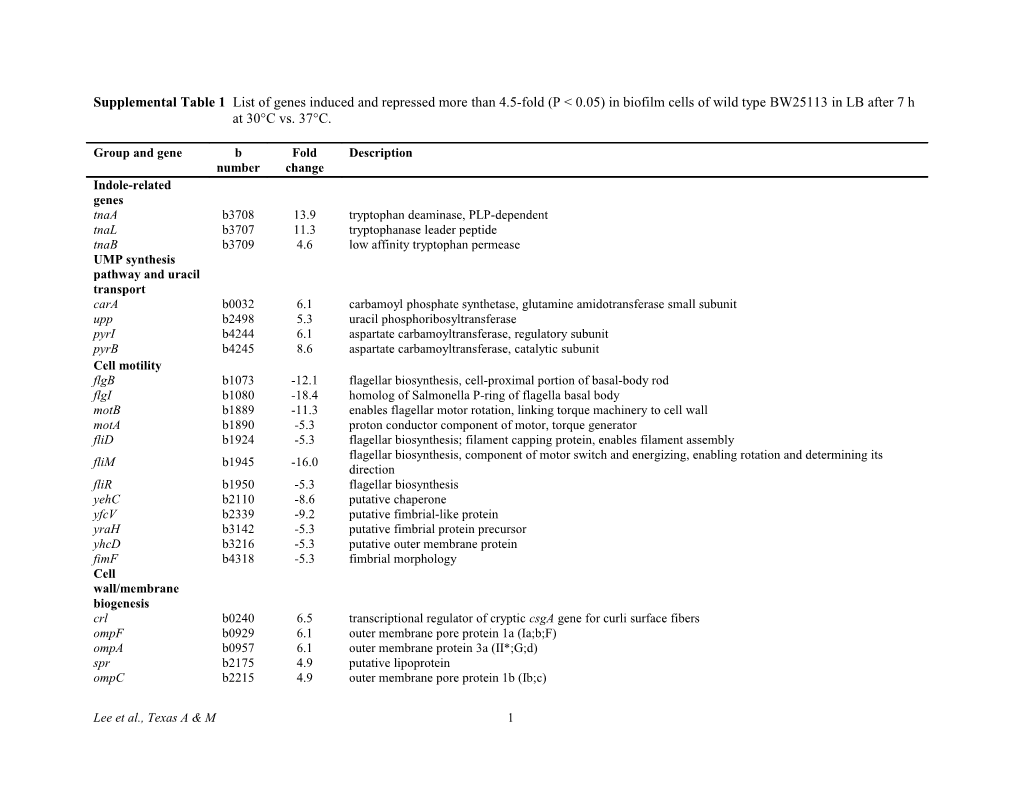 Supplemental Table 1 List of Genes Induced and Repressed More Than 4.5-Fold (P &lt; 0.05)
