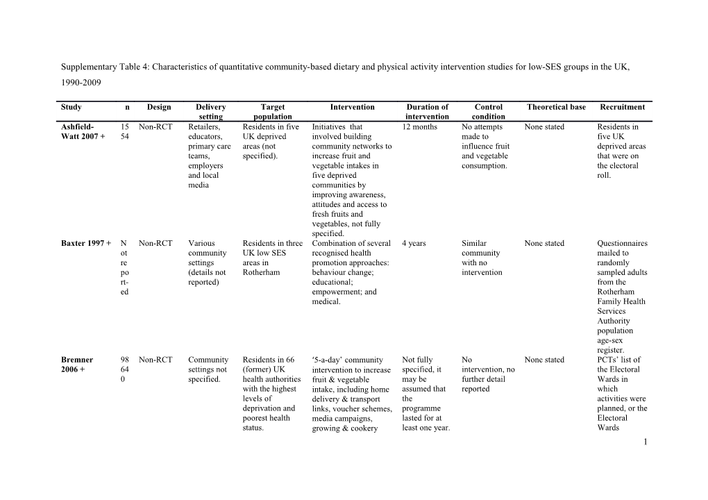 Supplementary Table 4: Characteristics of Quantitative Community-Based Dietary and Physical