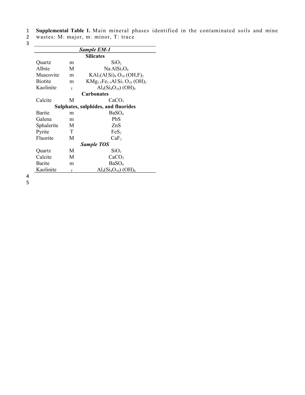 Supplemental Table 1. Main Mineral Phases Identified in the Contaminated Soils and Mine