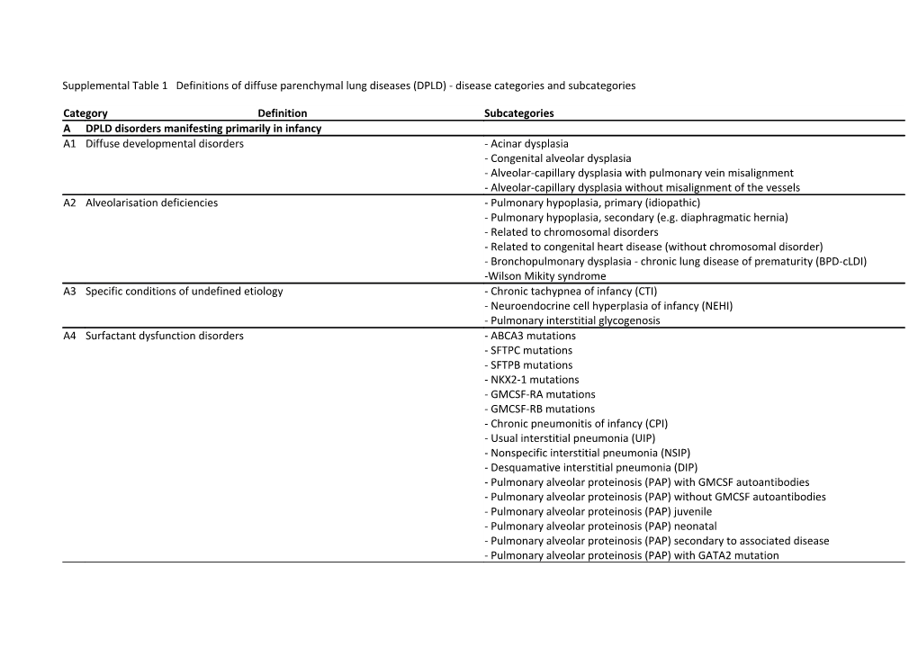 Supplemental Table 1 Definitions of Diffuse Parenchymal Lung Diseases (DPLD) - Disease