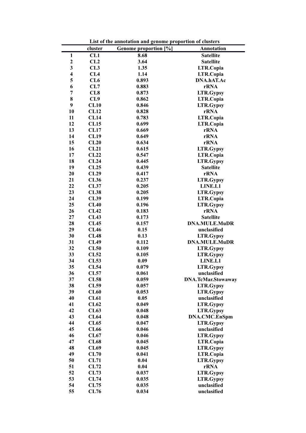 List of the Annotation and Genome Proportion of Clusters