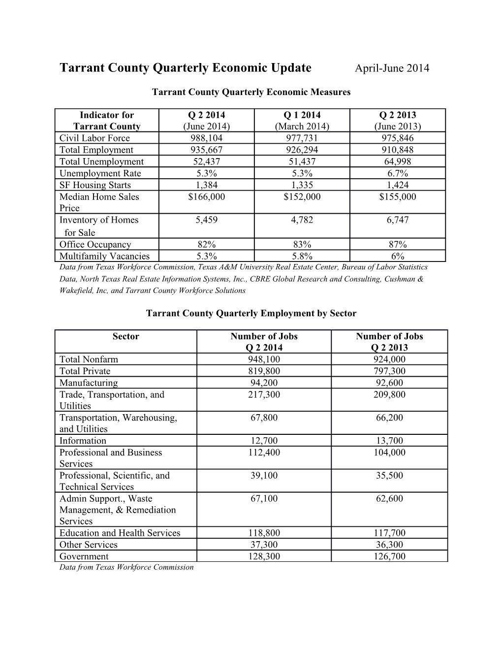 Tarrant County Quarterly Economic Measures