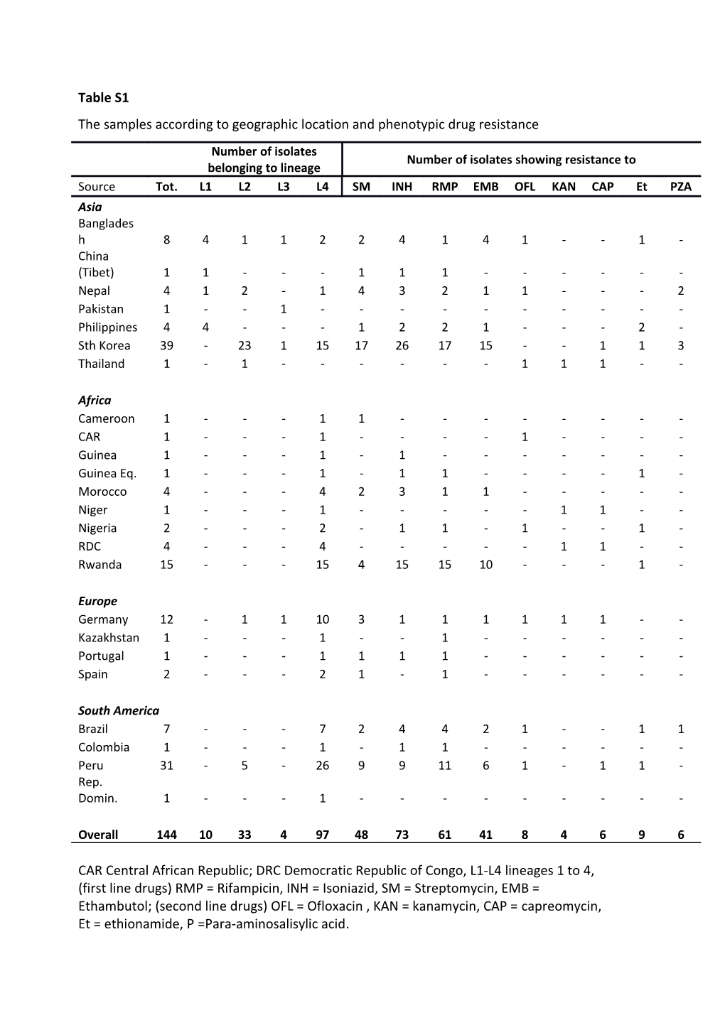 The Samples According to Geographic Location and Phenotypic Drug Resistance