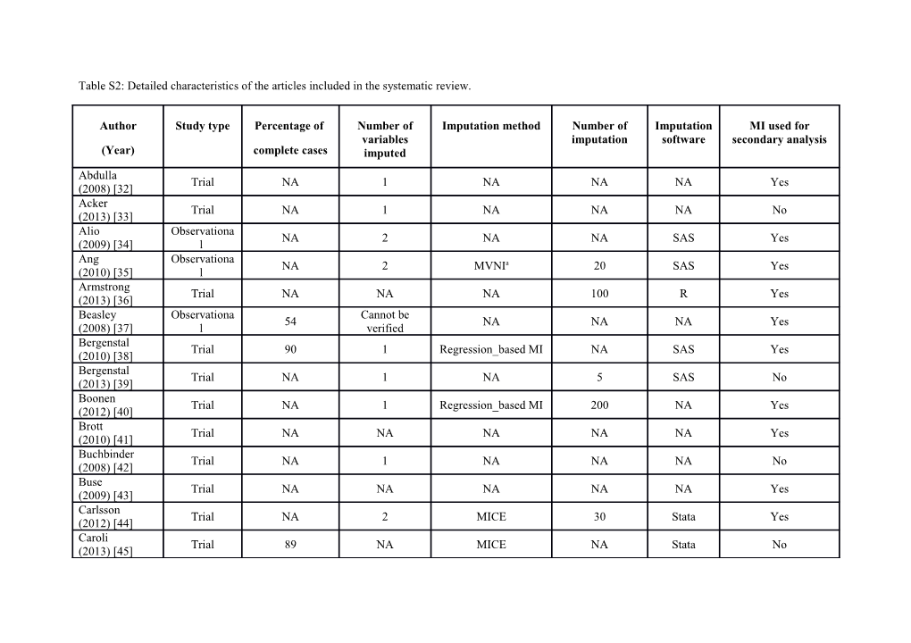 Table S2: Detailed Characteristics of the Articles Included in the Systematic Review