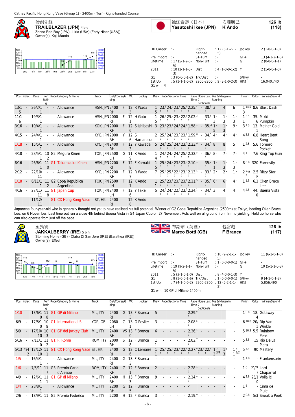 2011 Cathay Pacific Hong Kong International Races-Form Guide (Update) - the Hong Kong Jockey s1