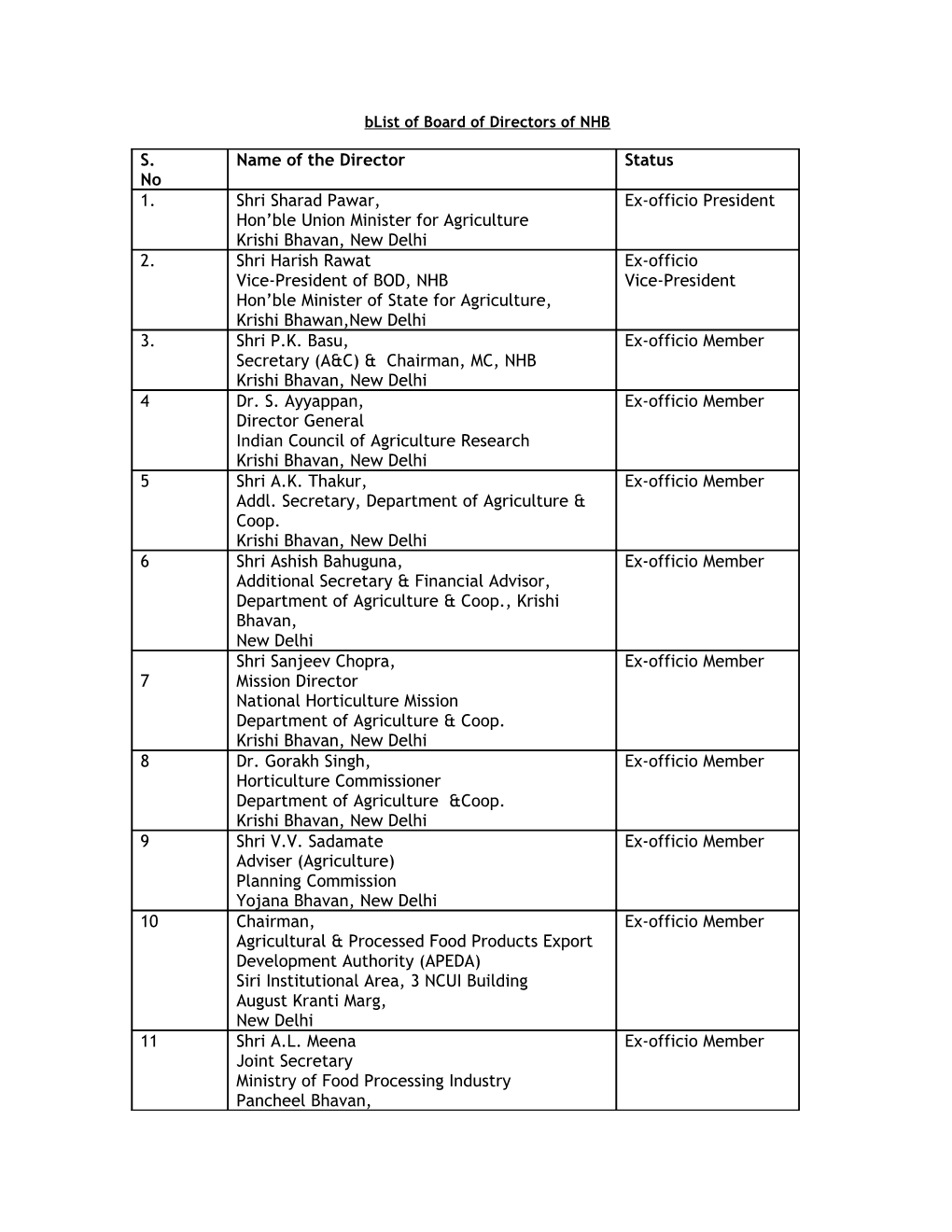 List of Board of Directors of NHB