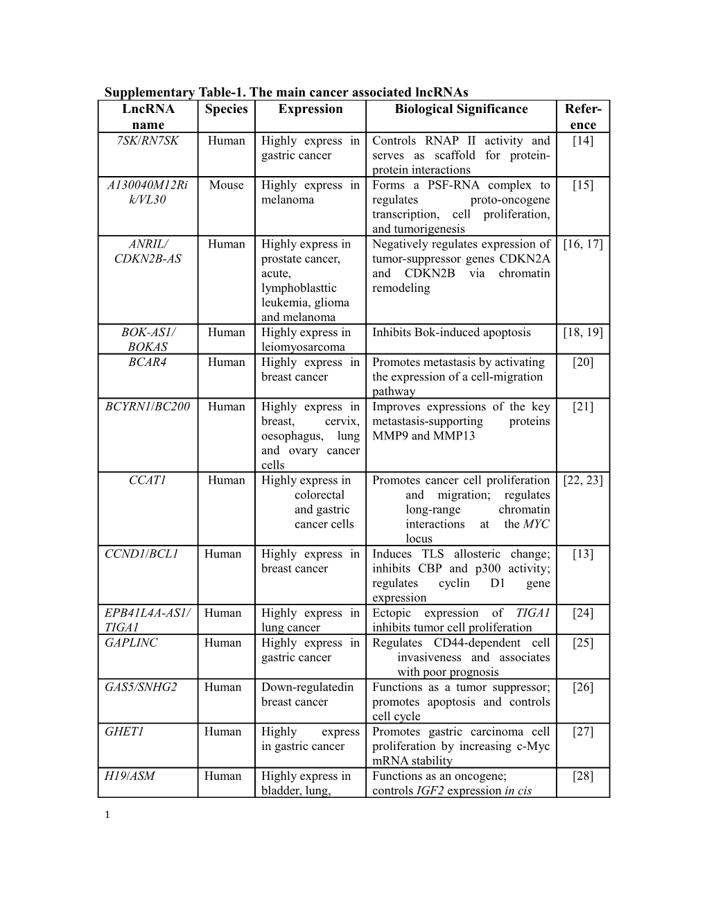 Supplementary Table-1. the Main Cancer Associated Lncrnas