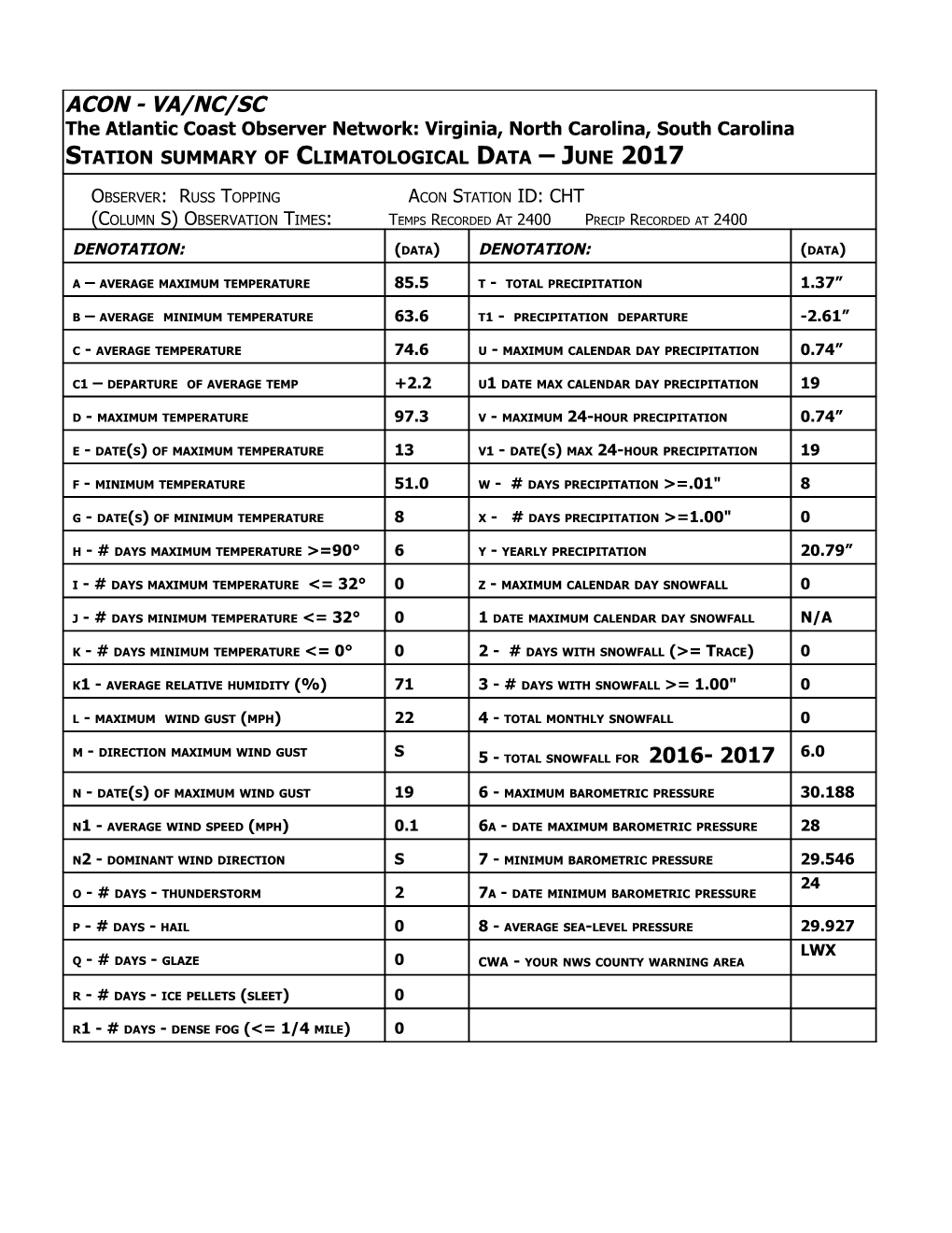 Station Summary of Climatological Data June 2017