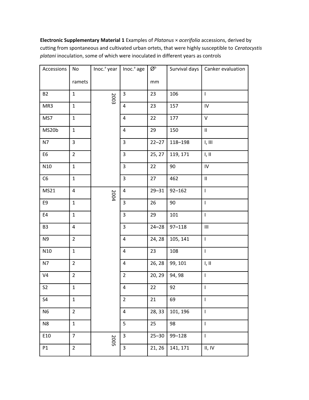 Electronic Supplementary Material 1 Examples of Platanus Acerifolia Accessions, Derived