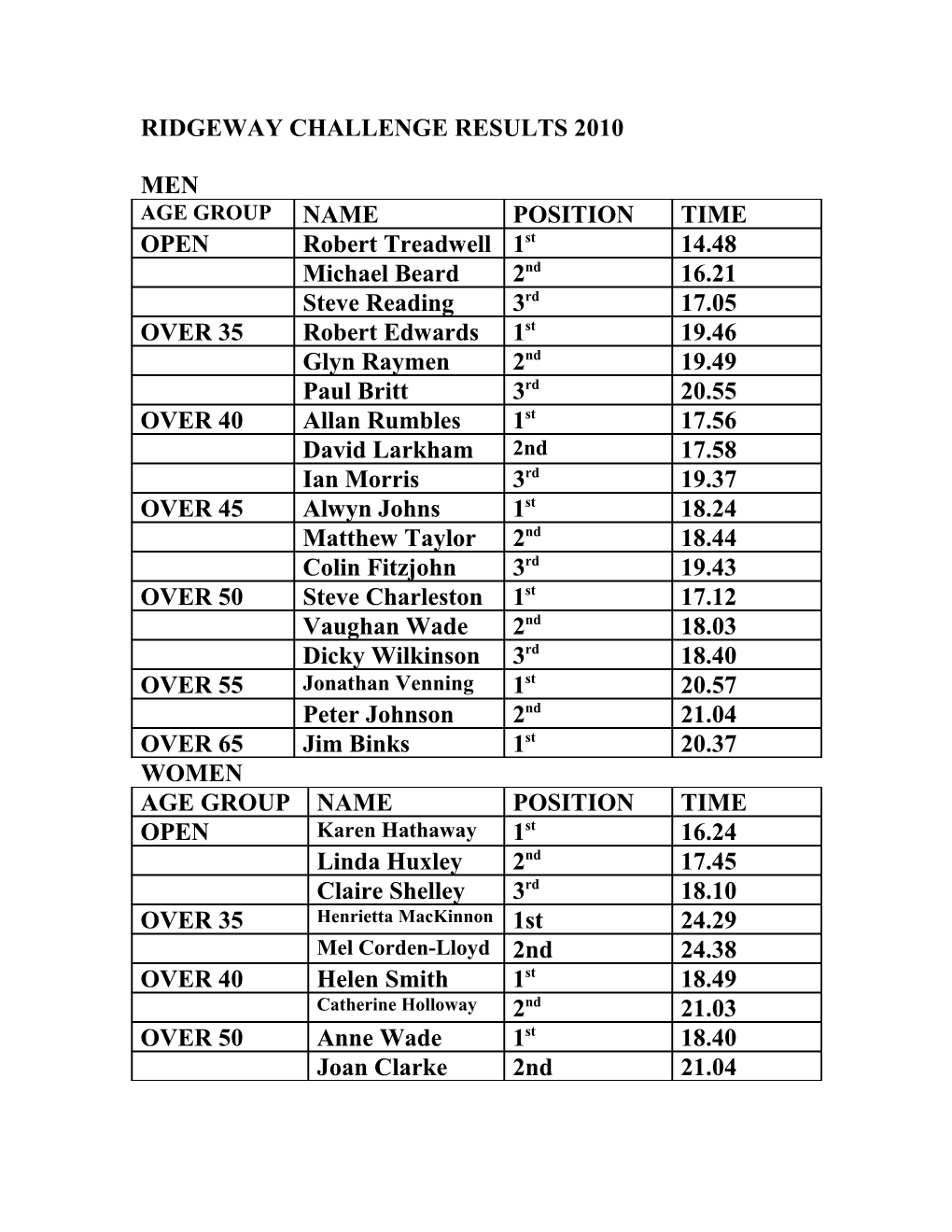 Ridgeway Challenge Results 2010