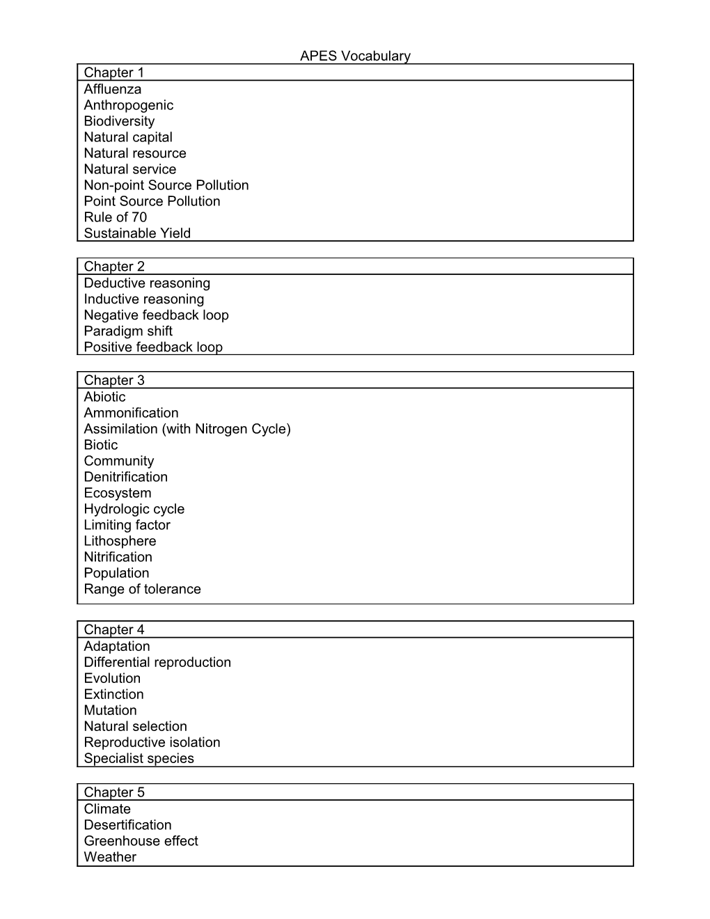 APES Vocabulary