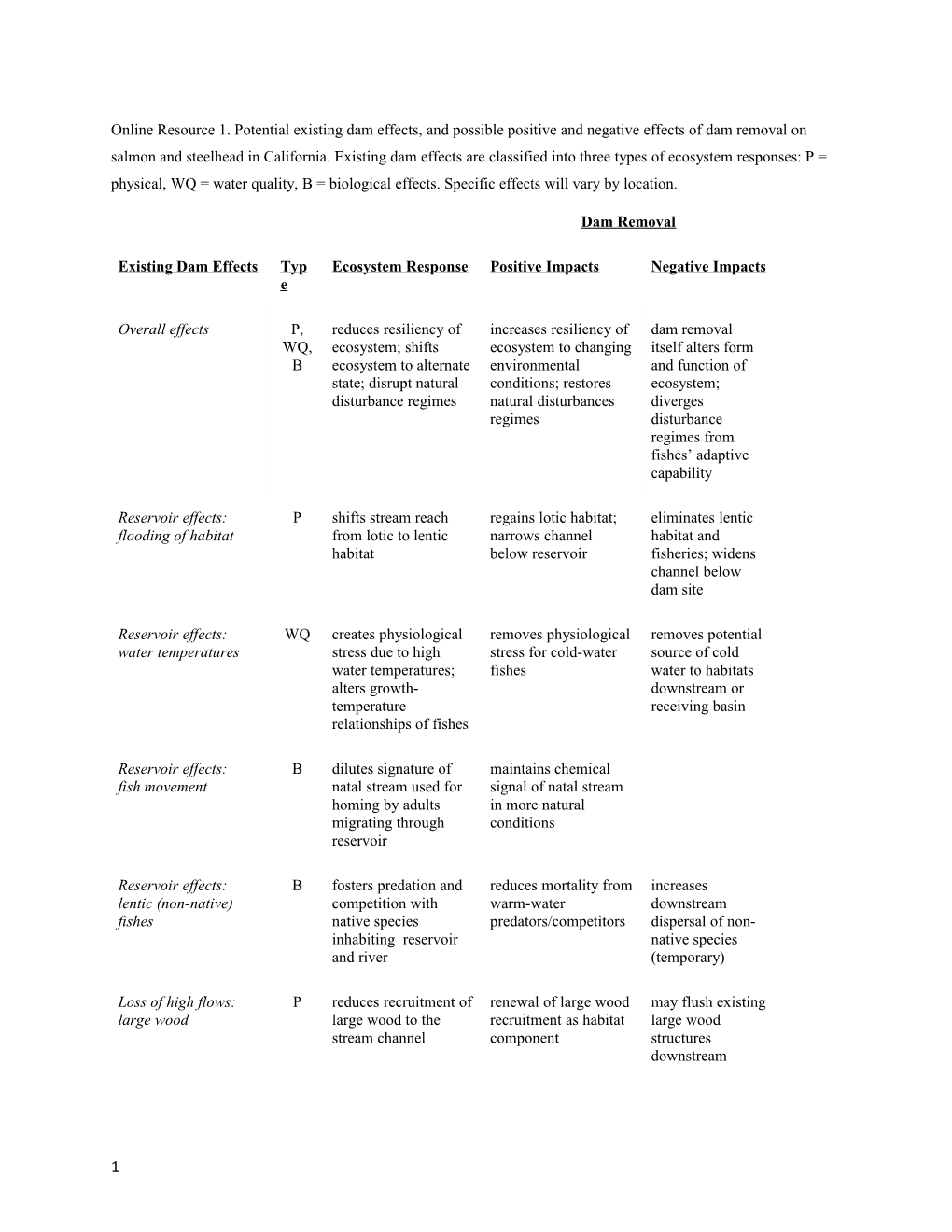 Online Resource 1. Potential Existing Dam Effects, and Possible Positive and Negative Effects