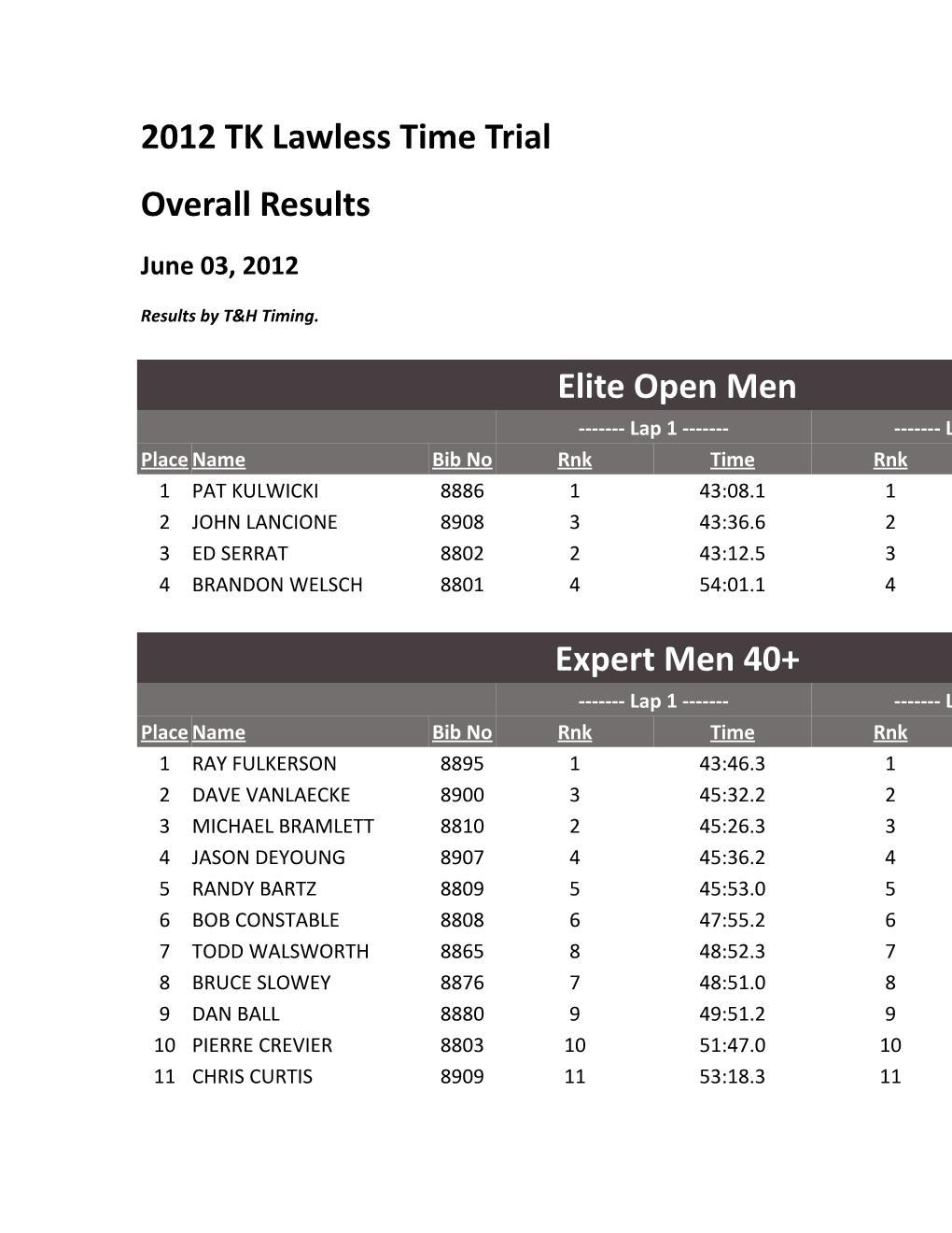 2012 TK Lawless Time Trial