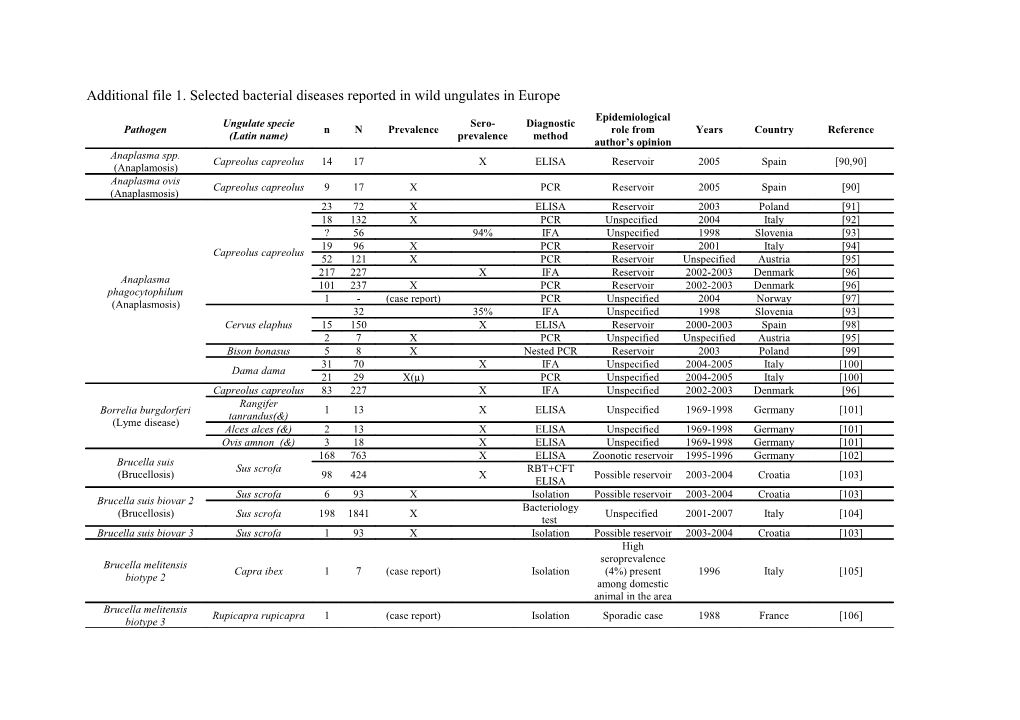 Additional File 1. Selected Bacterial Diseases Reported in Wild Ungulates in Europe