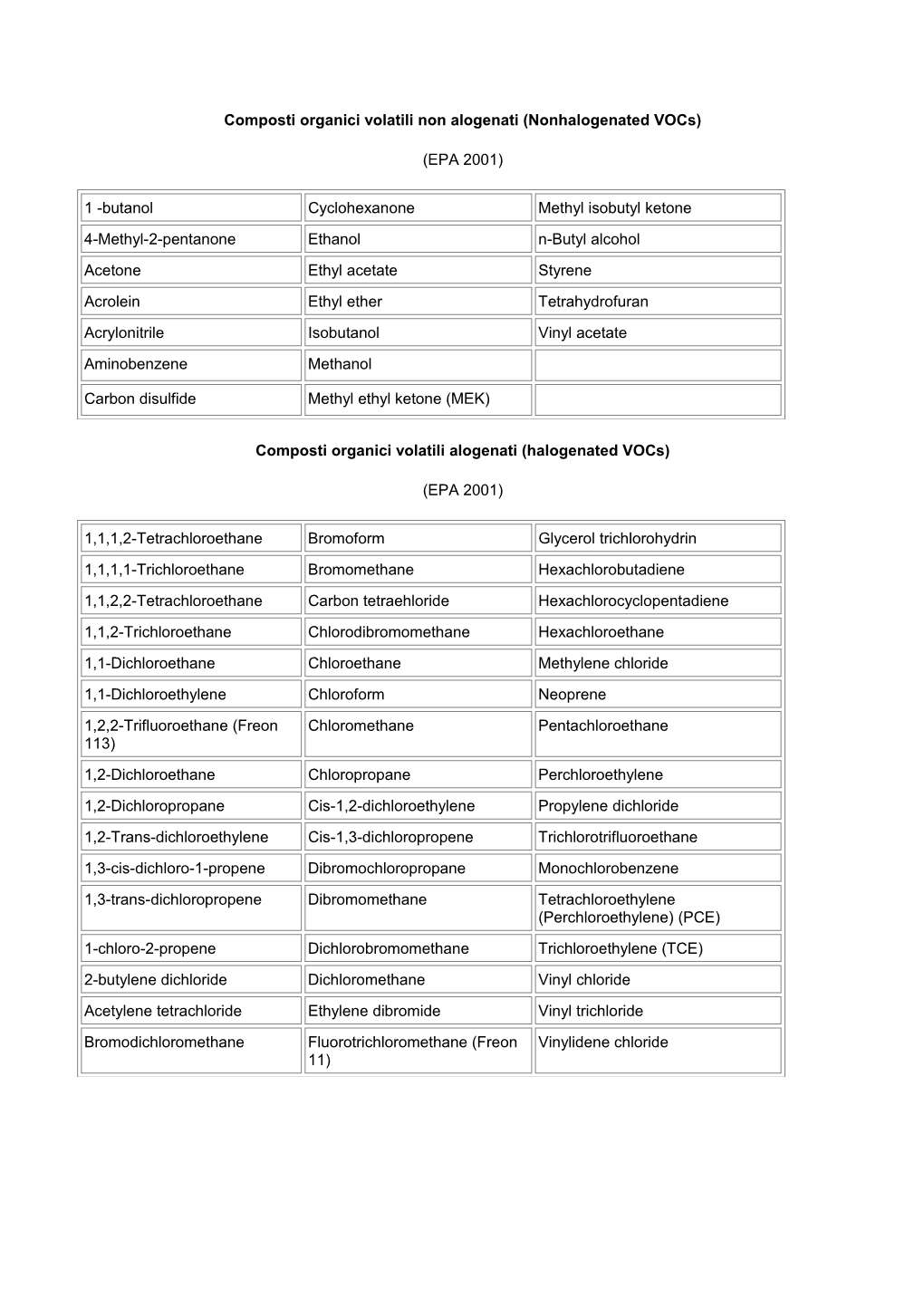 Composti Organici Volatili Non Alogenati (Nonhalogenated Vocs)