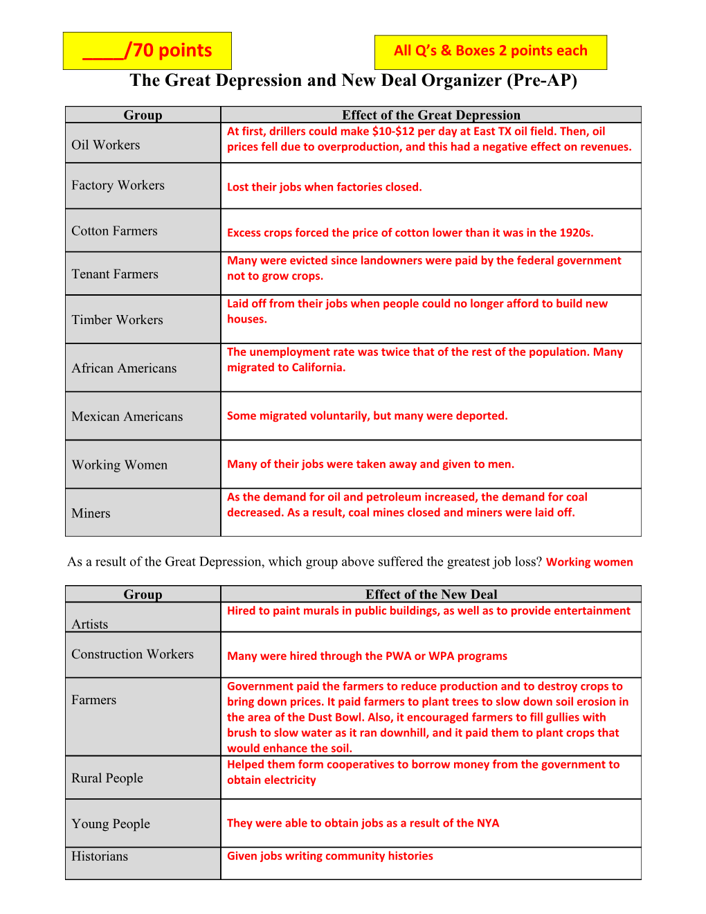 The Great Depression and New Deal Organizer (Pre-AP) s1