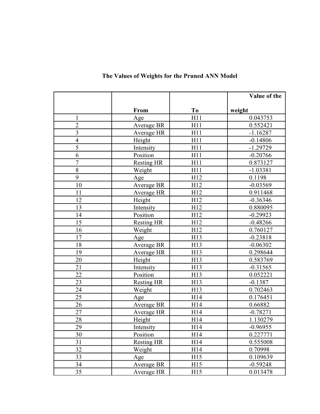 The Values of Weights for the Pruned ANN Model