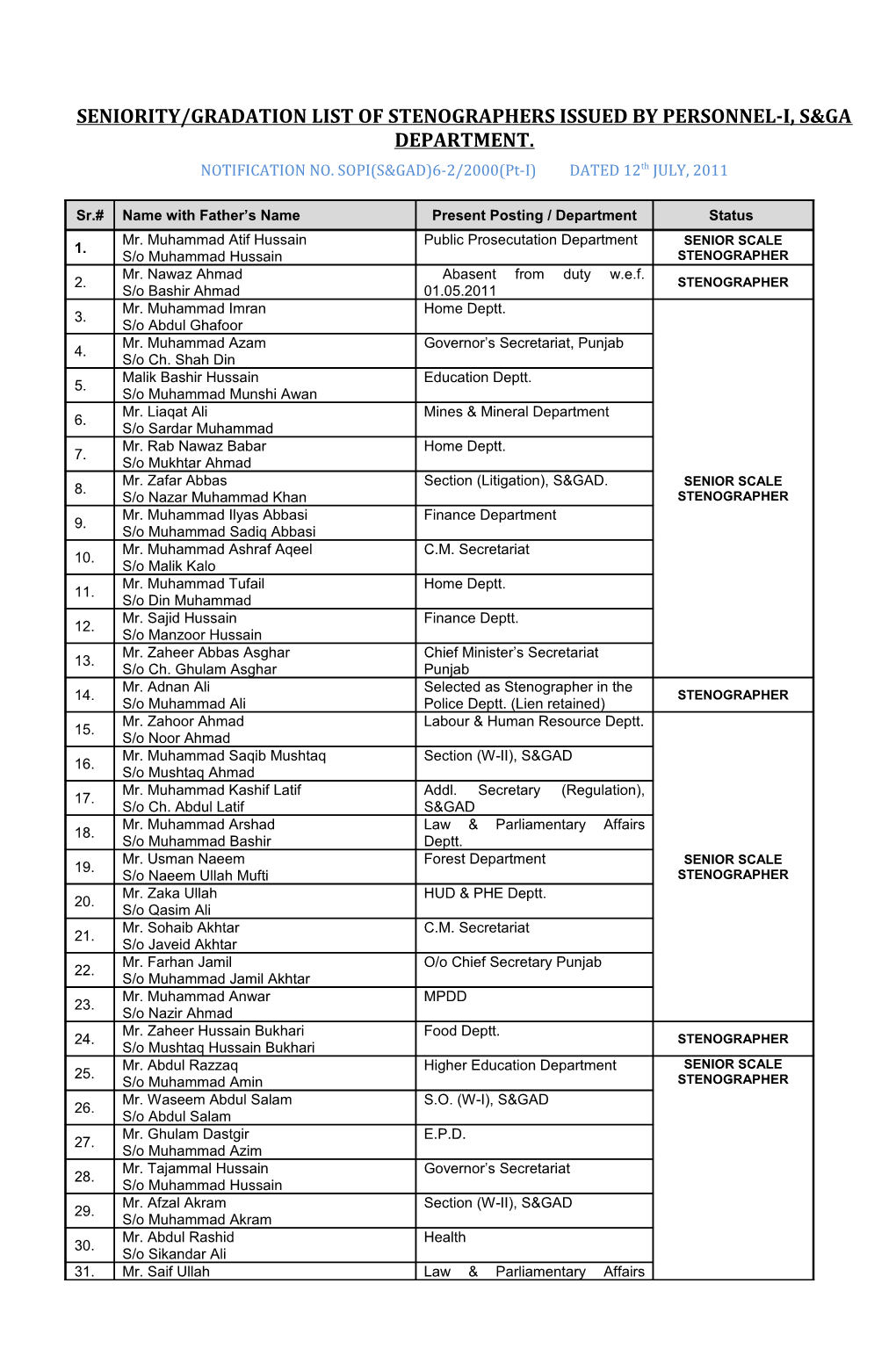 Seniority/Gradation List of Stenographers Issued by Personnel-I, S&Ga Department