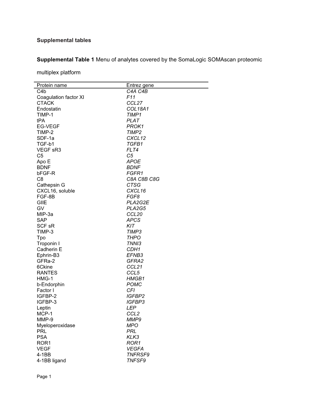 Novel Circulating Proteins, Single Nucleotide Polymorphisms, and Molecular Tumor Markers