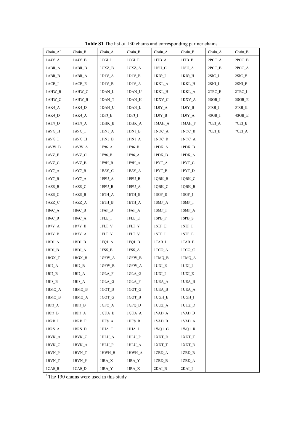 The List of 130 Chains and Corresponding Partner Chains