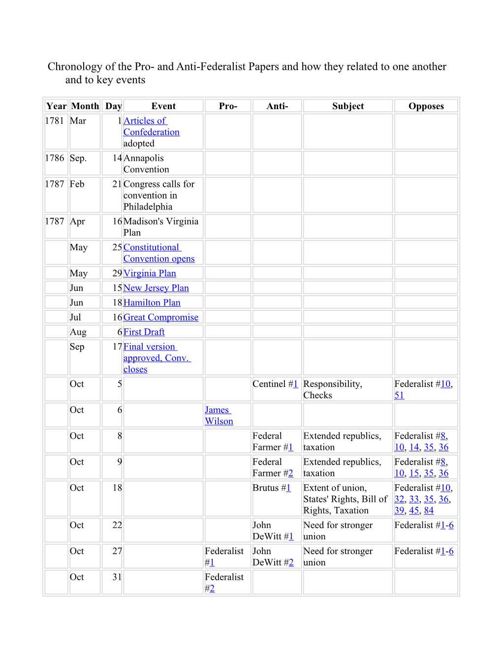 Chronology of the Pro- and Anti-Federalist Papers and How They Related to One Another And