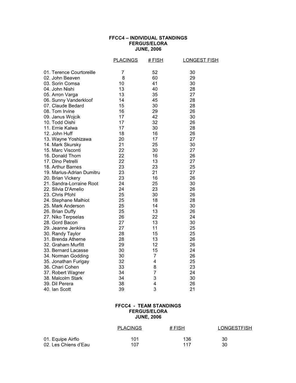 Ffcc4 Individual Standings