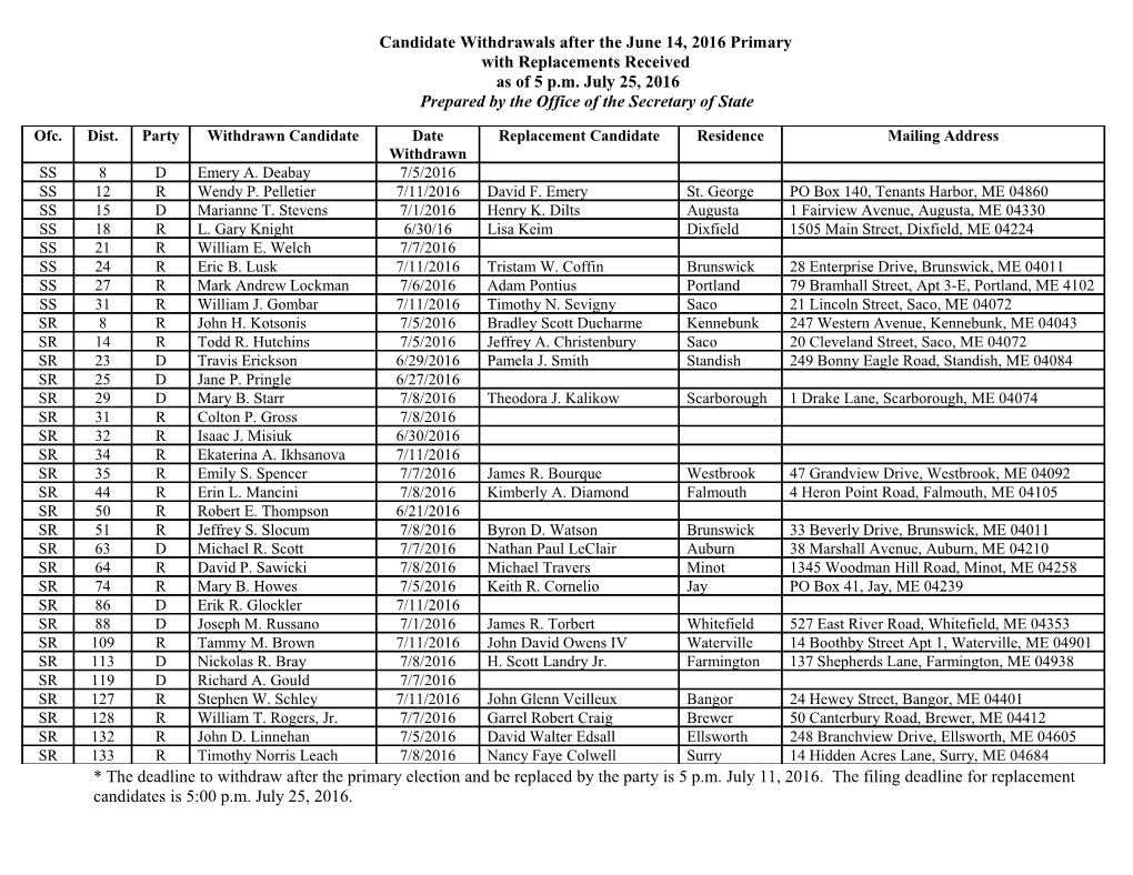 Candidate Withdrawals and Replacements After the June 10, 2008 Primary