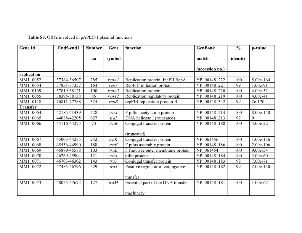 Table S3. Orfs Involved in Papec-1 Plasmid Functions