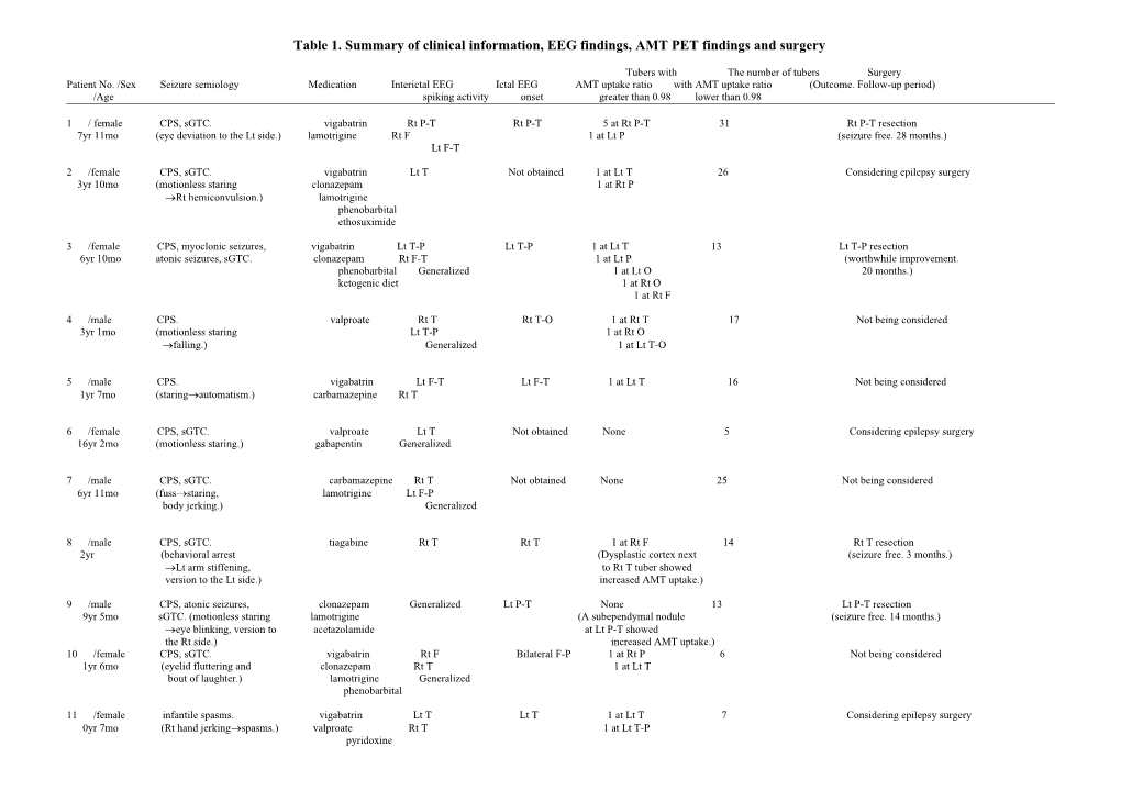 Table 1. Summary of Clinical Information, EEG Findings, AMT PET Findings and Surgery