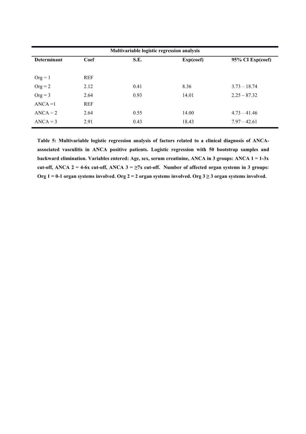 Table 6: Shrinkage Factor: 0.8904448 Applied on Model in Table 5. AAV = ORG + ANCA (C-Statistic