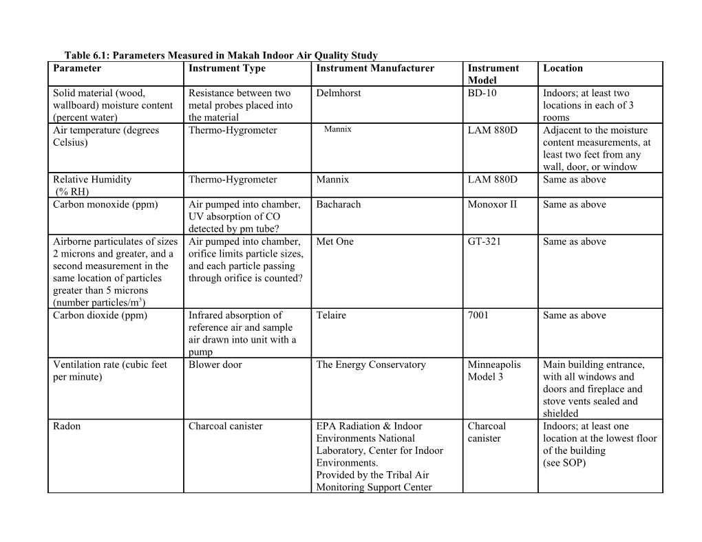 Table 6.1: Parameters Measured in Makah Indoor Air Quality Study