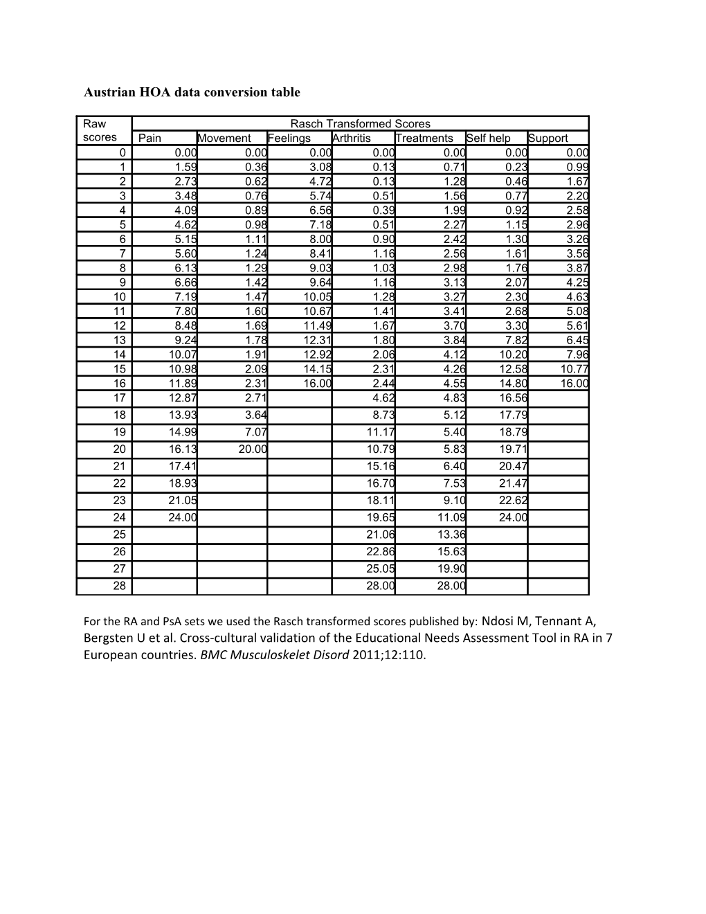 Austrian HOA Data Conversion Table